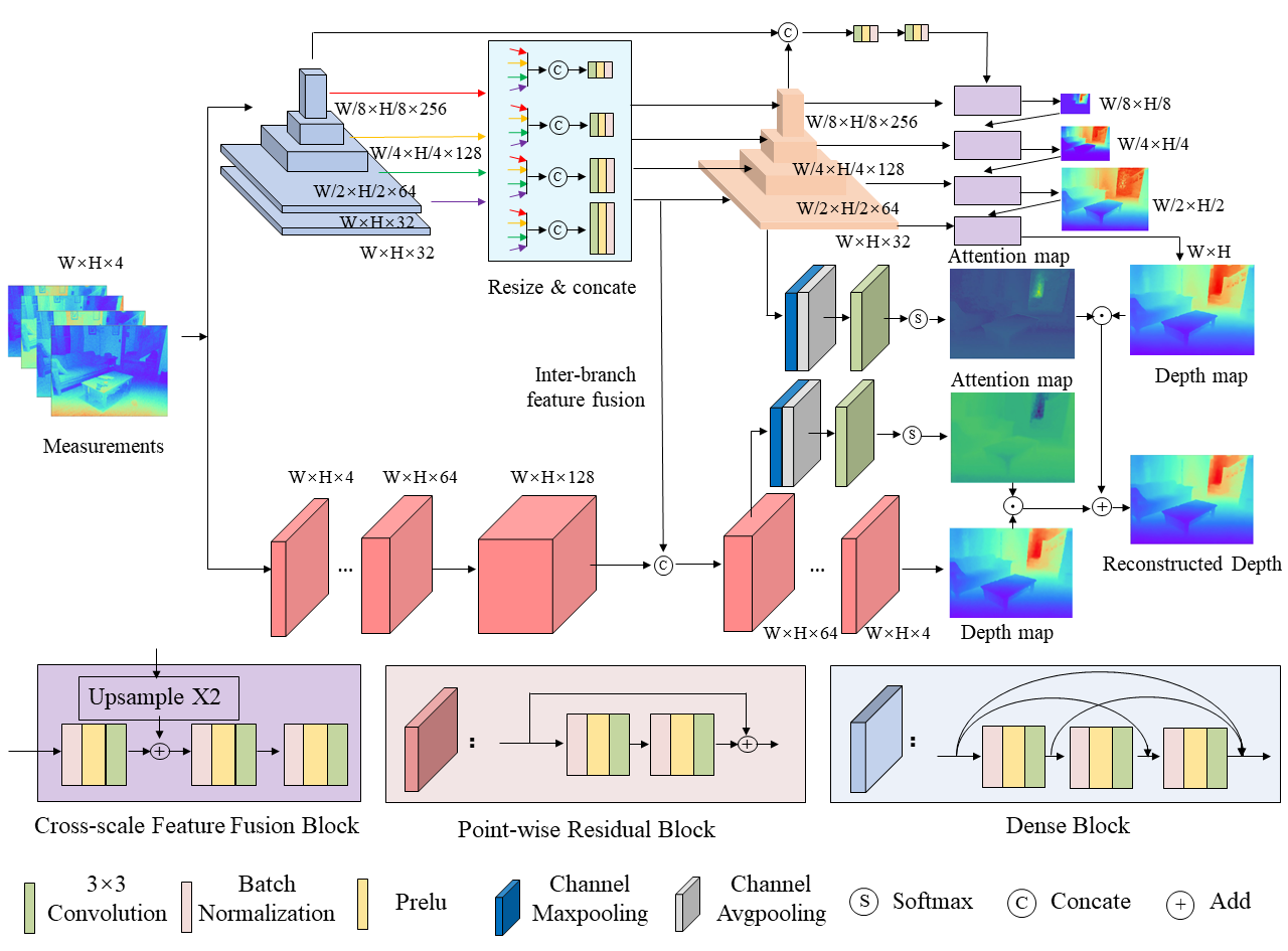 Figure 2. Dual-branch depth reconstruction network.